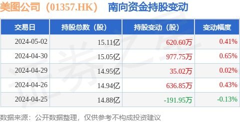 美图公司（01357.HK）获南向资金青睐，单日增持620.6万股显信心