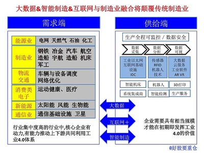 天工开物系列之一 重仓哥谈工业4.0与互联网数据服务的投资新机遇